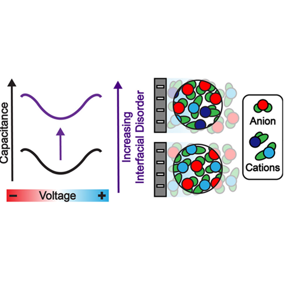 “Enhancing Capacitance by Increasing Electric Double Layer Disorder in Ionic Liquid Mixtures”