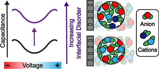 “Enhancing Capacitance by Increasing Electric Double Layer Disorder in Ionic Liquid Mixtures”