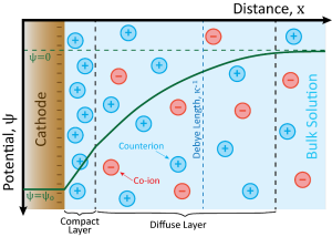 What is an Electric Double Layer? – Gebbie Lab – UW–Madison